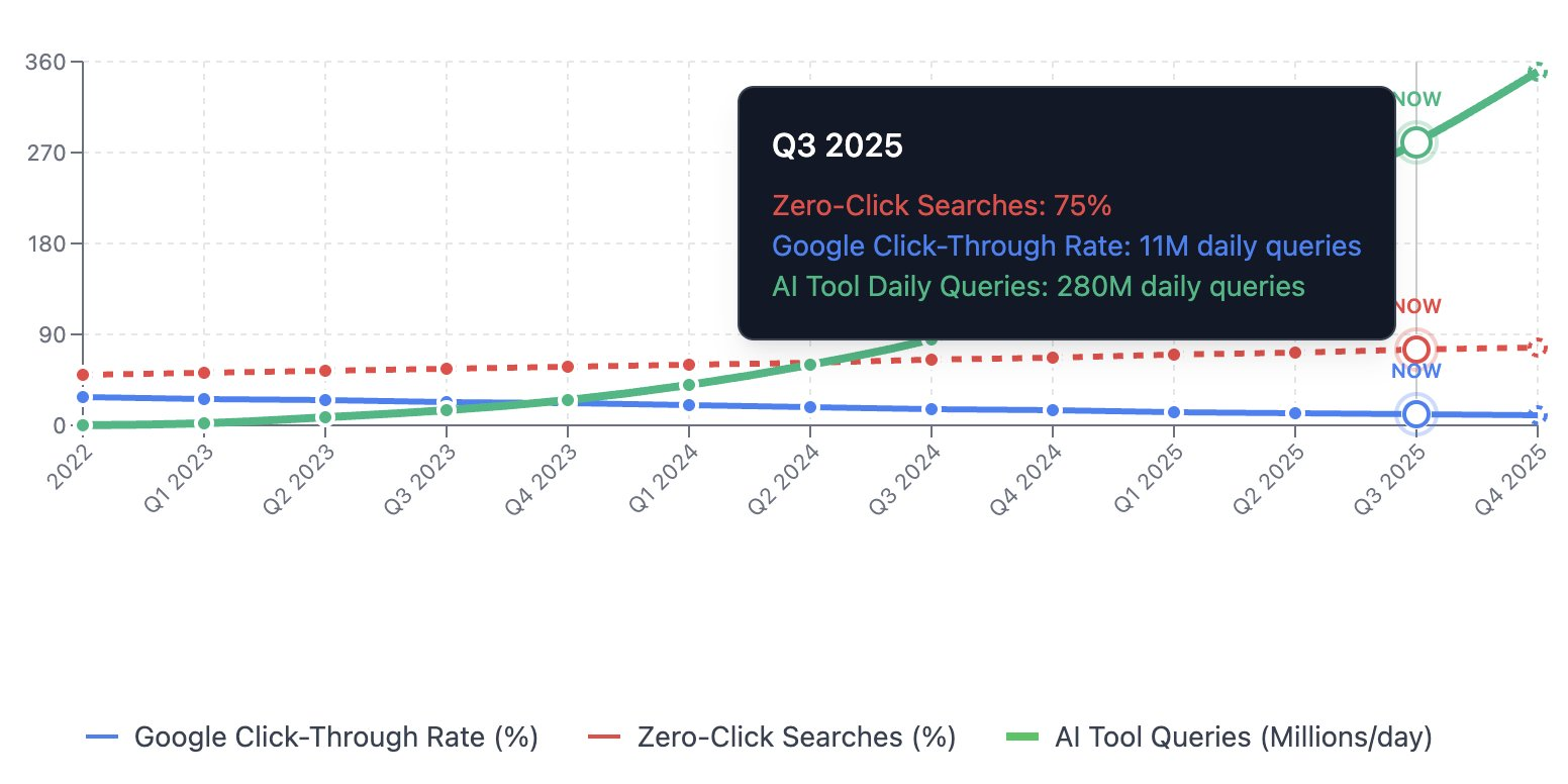 googe AI click through rate